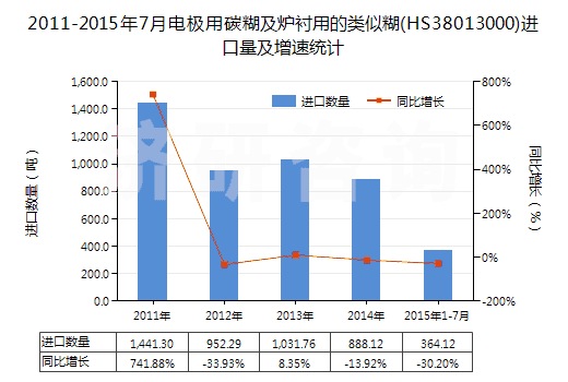 2011-2015年7月電極用碳糊及爐襯用的類似糊(HS38013000)進(jìn)口量及增速統(tǒng)計(jì)